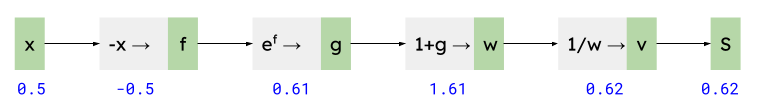 Computational graph with forward calculation at 0.5