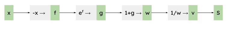 Computational graph showing sigmoid