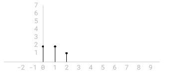 Basic signal