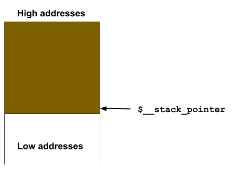 WASM C ABI linear stack