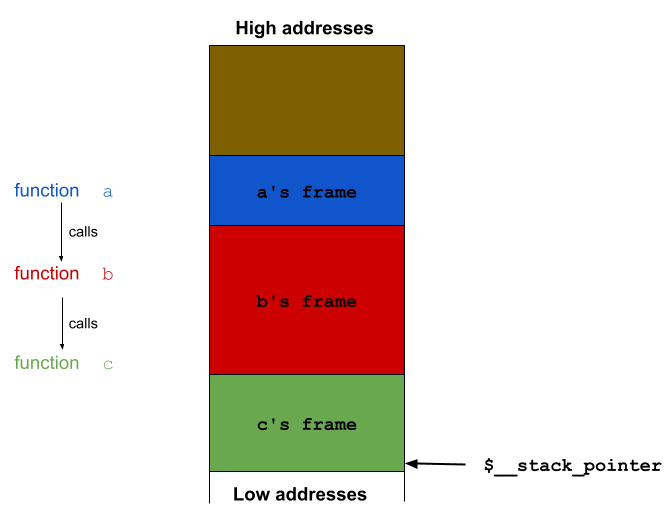 WASM C ABI linear stack showing nested frames