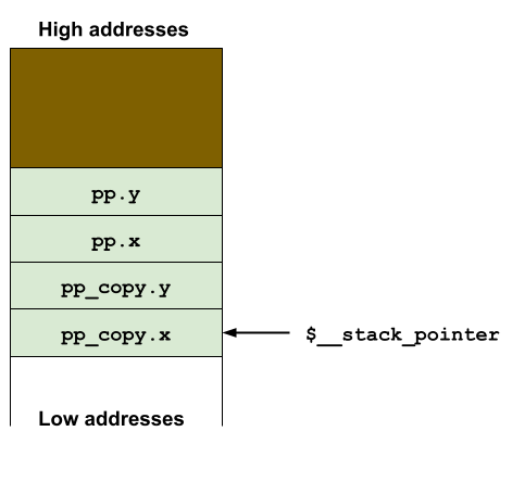 WASM C ABI linear stack view at entry to pair_calculate