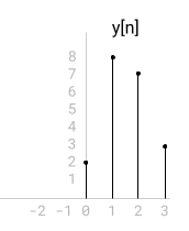 y[n] full system response
