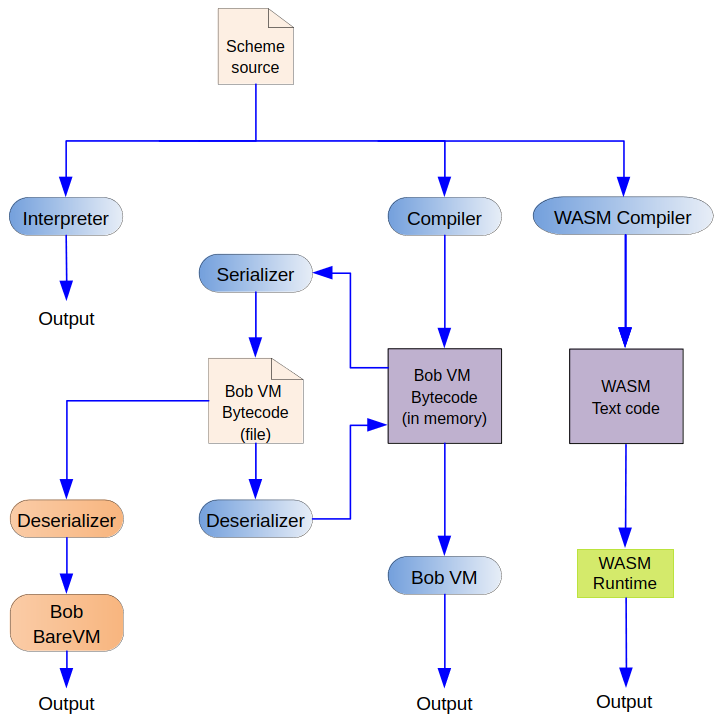 Bob project diagram with all the components it includes