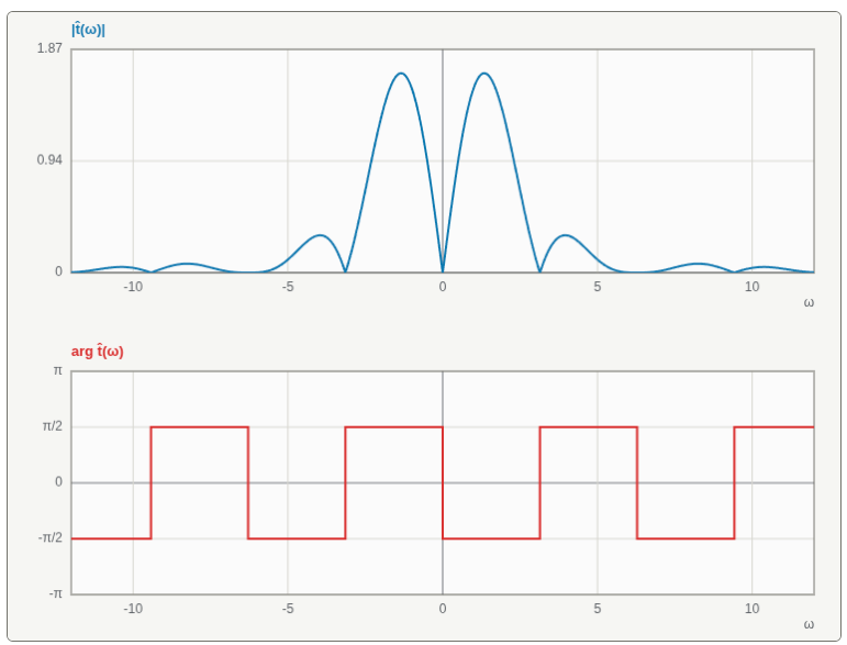 Magnitude and phase of the fourier transform of t(x)