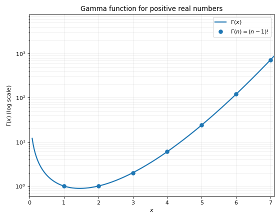 Gamma function plot