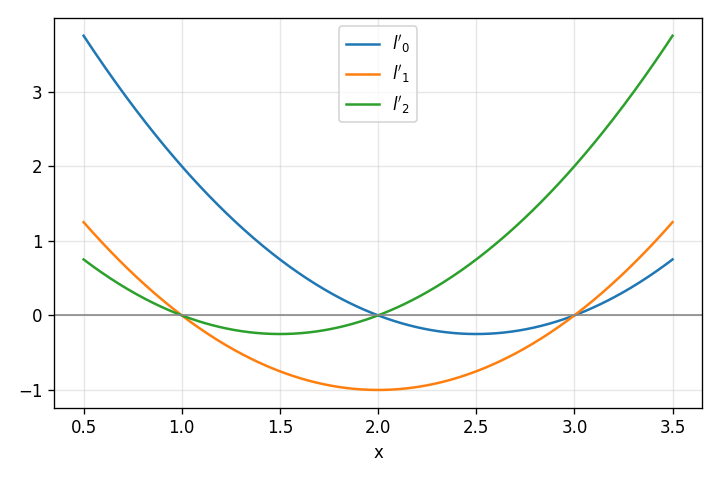 Un-normalized lagrange basis functions for our sample