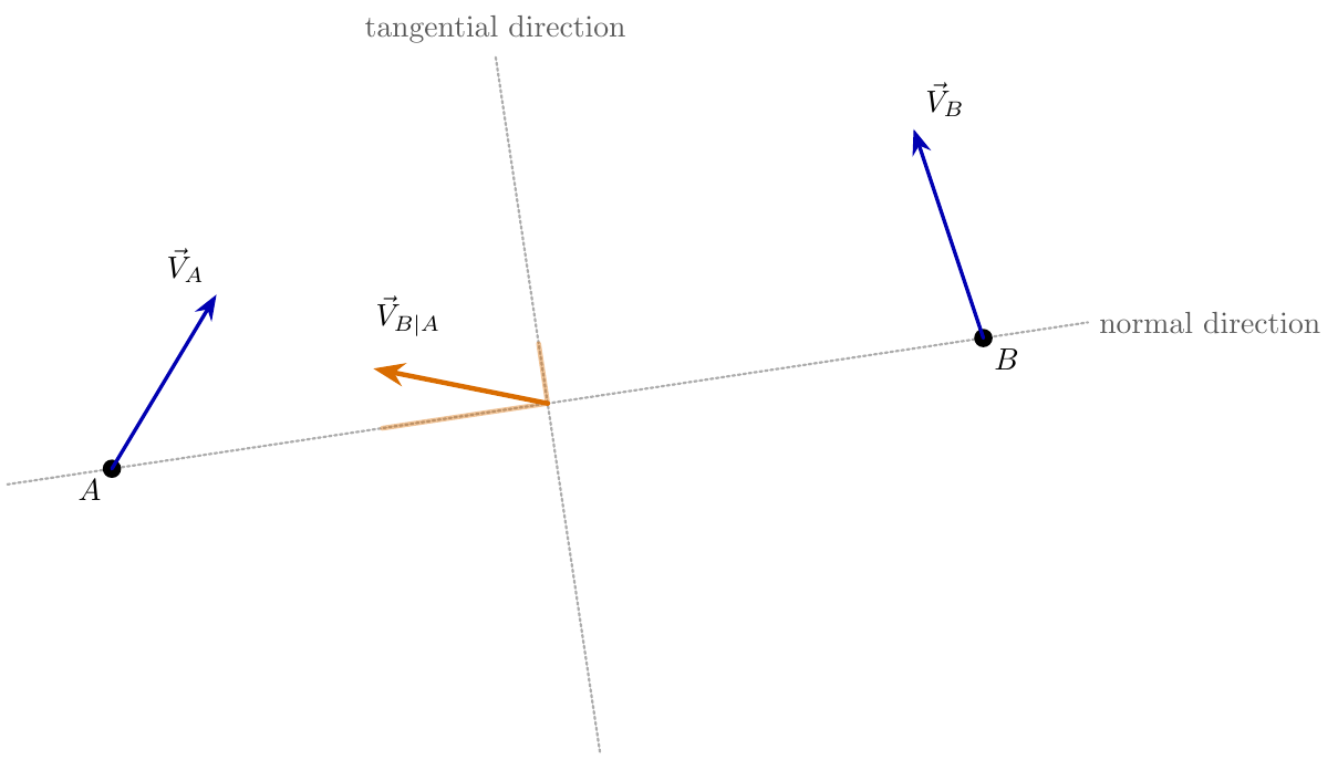 Normal and tangential components of the relative velocity.