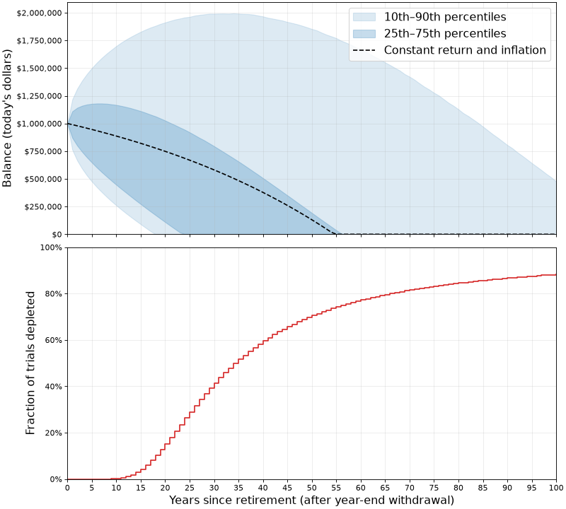 Monte Carlo simulation of retirement, showing percentiles and odds of funds running out