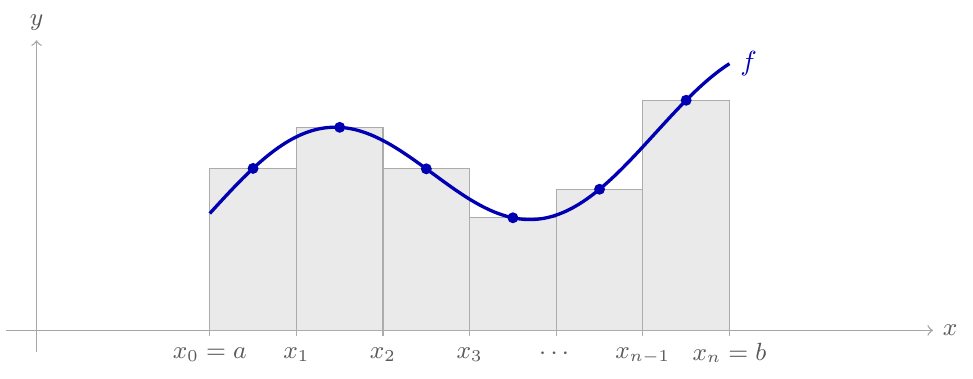 Riemann sum plot