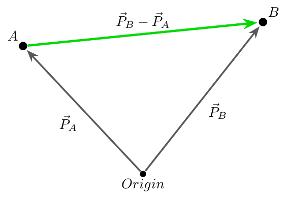 The relative-position vector is the difference of the two position vectors.